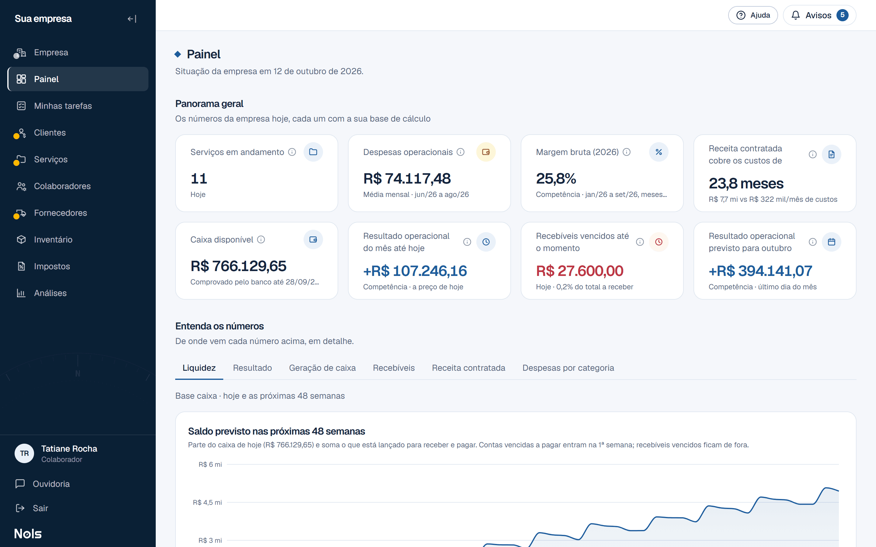 Tela real do Painel da Nols da empresa simulada Sua empresa: serviços em andamento, despesas, margem bruta, caixa comprovado pelo banco, recebíveis e a projeção de caixa das próximas 48 semanas.